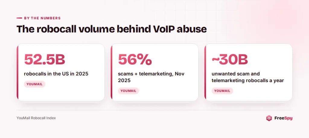 Statistics on US robocall volume in 2025 and the share that were scams and telemarketing