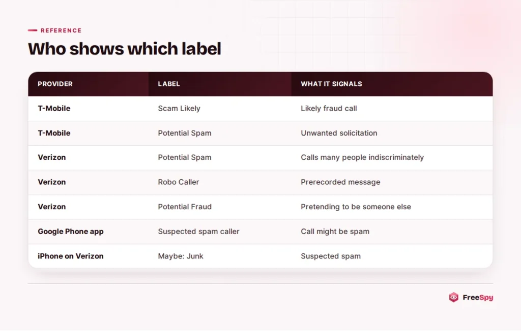 Table comparing spam and scam caller ID labels used by T-Mobile, Verizon, Google and iPhone
