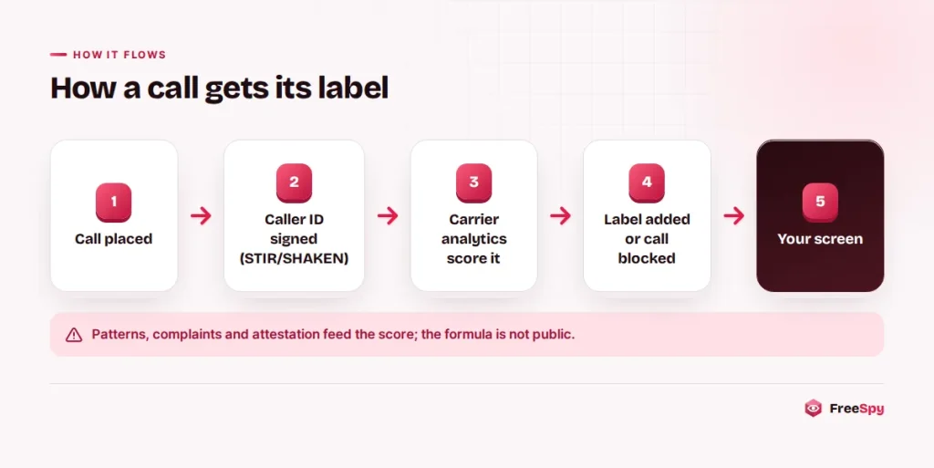 Diagram showing how a call passes through caller ID authentication and analytics before a label appears