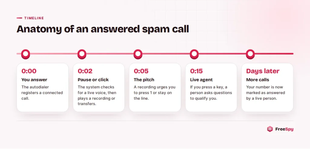 Timeline of a typical spam call from the moment you answer to the follow-up calls days later