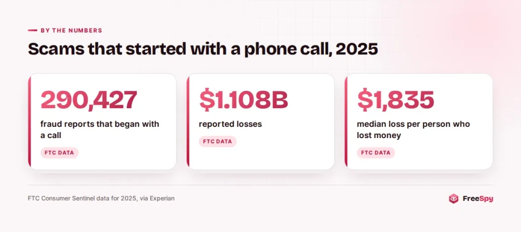 Statistics for 2025 phone-call scams: 290,427 reports, 1.108 billion dollars lost, 1,835 dollar median loss
