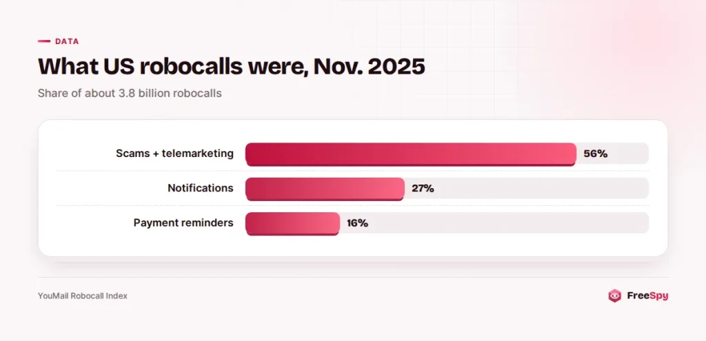 Bar chart of US robocalls in November 2025 by type: scams and telemarketing 56%, notifications 27%, payment reminders 16%