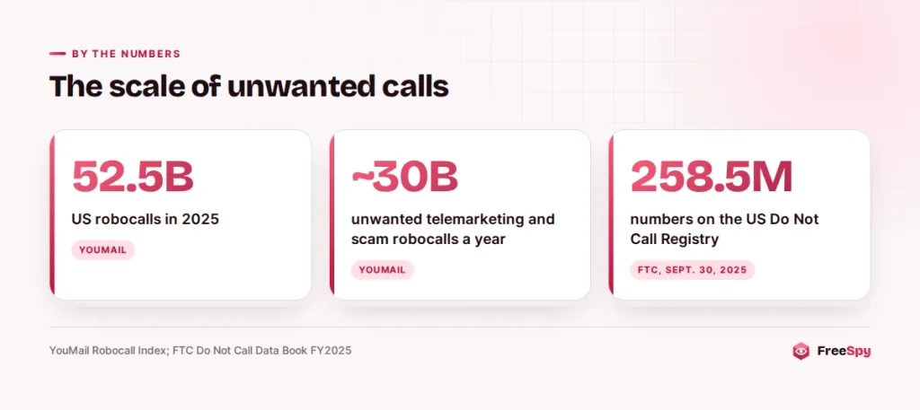 Statistics: 52.5 billion US robocalls in 2025, about 30 billion unwanted per year, 258.5 million Do Not Call registrations