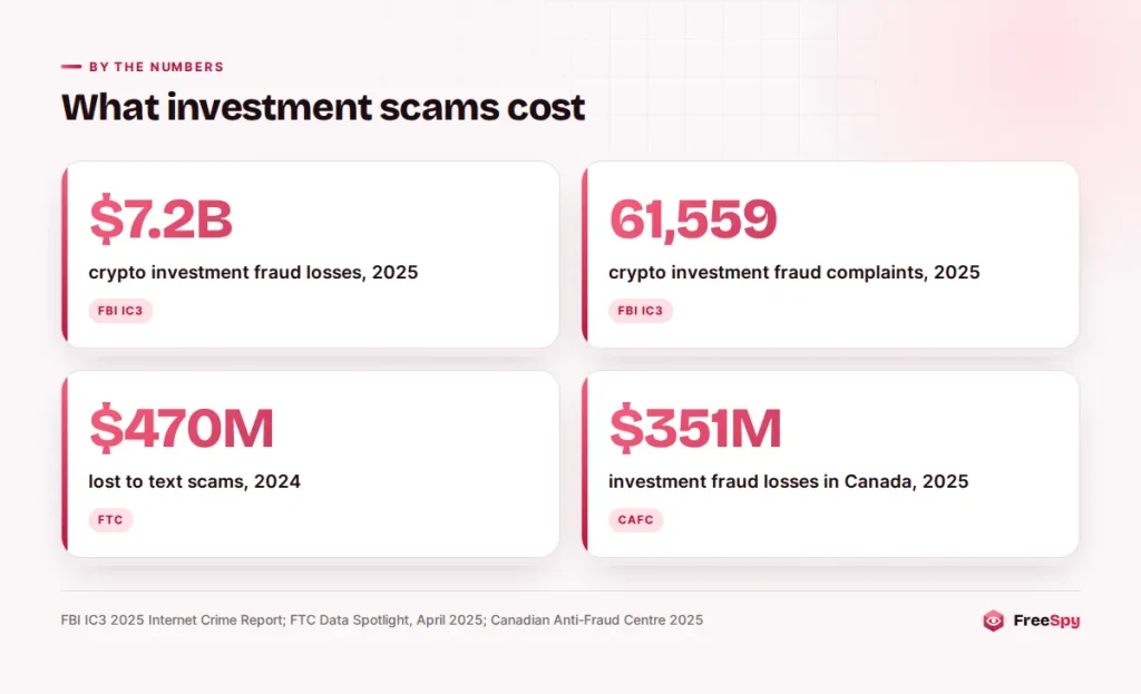 Official figures on crypto investment fraud and text scam losses in the US and Canada