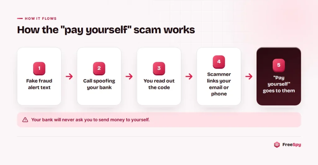 Diagram of the Zelle pay yourself scam from fake fraud text to money reaching the scammer