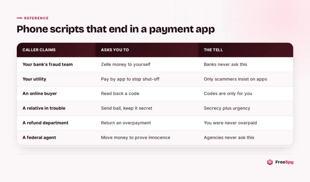 Table of phone scam scripts that lead to payment app transfers and the tell for each